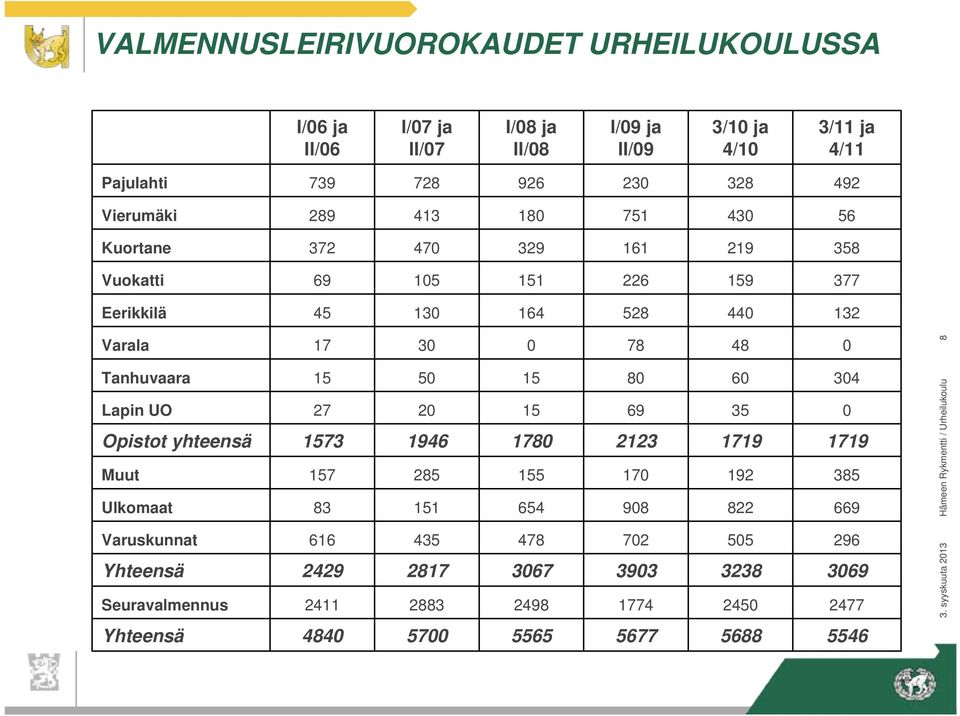 15 50 15 80 60 304 Lapin UO 27 20 15 69 35 0 Opistot yhteensä 1573 1946 1780 2123 1719 1719 Muut 157 285 155 170 192 385 Ulkomaat 83 151 654 908 822 669 Varuskunnat