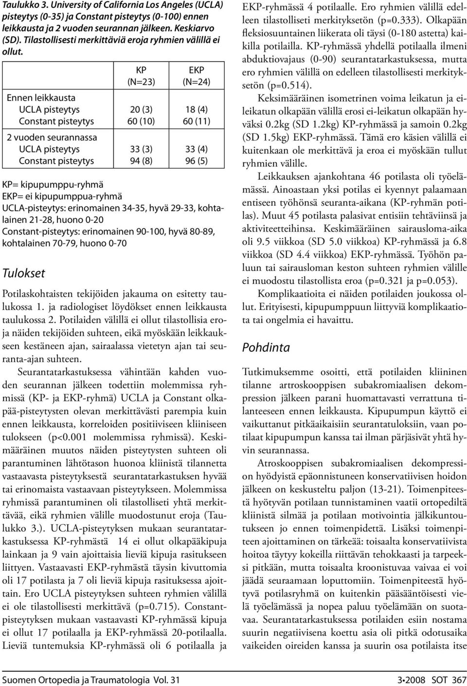 Ennen leikkausta UCLA pisteytys Constant pisteytys 2 vuoden seurannassa UCLA pisteytys Constant pisteytys 20 () 60 (10) () 94 (8) 18 (4) 60 (11) (4) 96 (5) = kipupumppu-ryhmä = ei kipupumppua-ryhmä