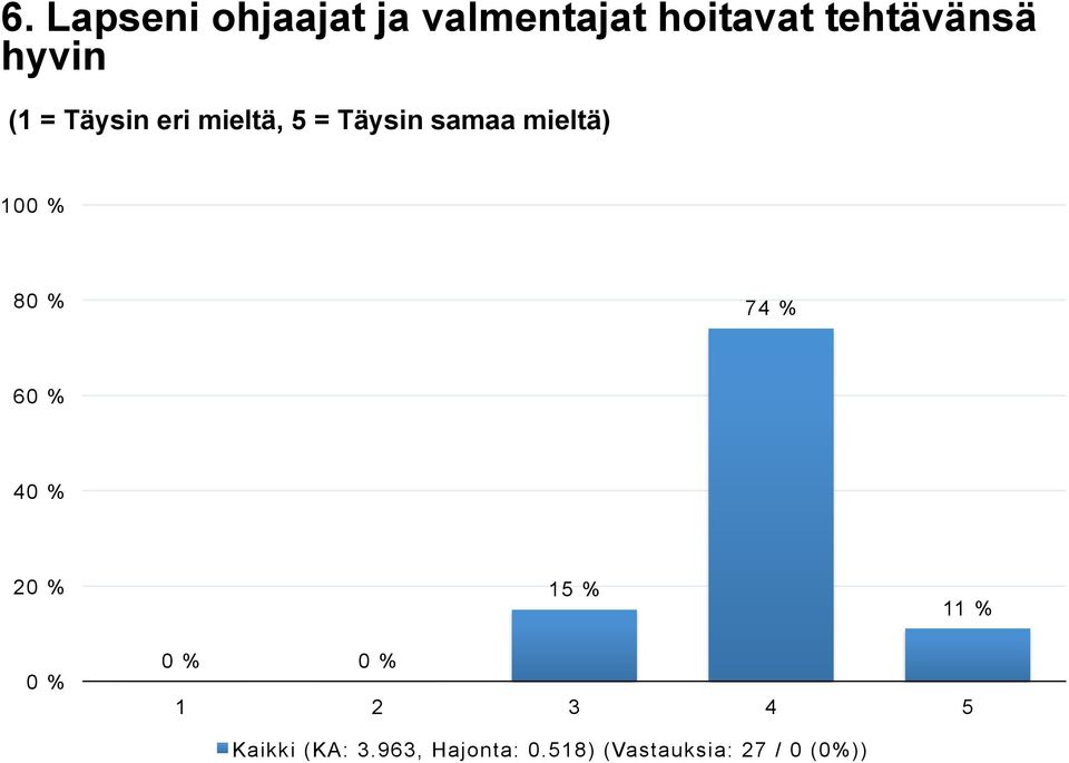 6 4 2 15 % 11 % Kaikki (KA: 3.