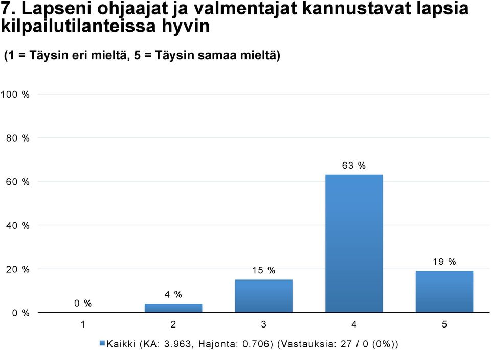 hyvin 10 8 6 63 % 4 2 15 % 19 % 4 % Kaikki