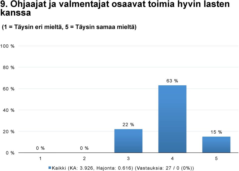 % 4 2 22 % 15 % Kaikki (KA: 3.