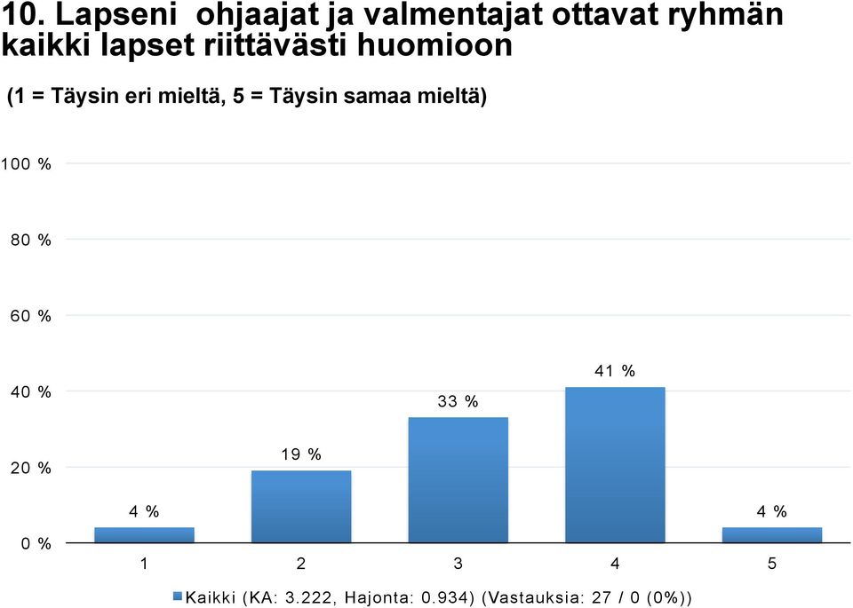 8 6 4 33 % 41 % 2 19 % 4 % 4 % Kaikki (KA: 3.