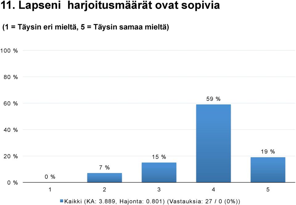 % 7 % Kaikki (KA: 3.