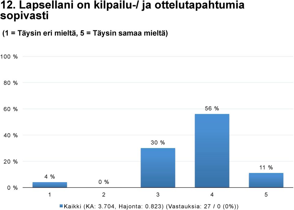 % 4 3 2 11 % 4 % Kaikki (KA: 3.