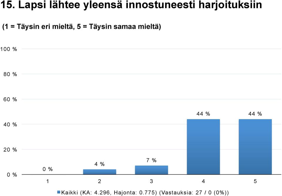 4 44 % 44 % 2 7 % 4 % Kaikki (KA: 4.