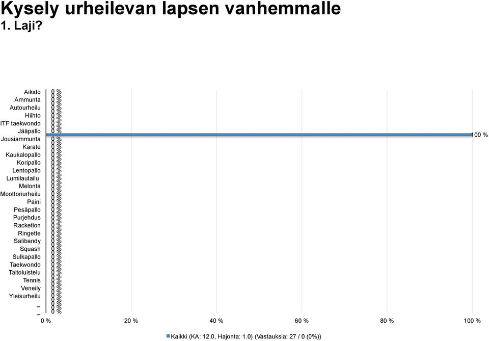 Koripallo Lentopallo Lumilautailu Melonta Moottoriurheilu Paini Pesäpallo Purjehdus Racketlon