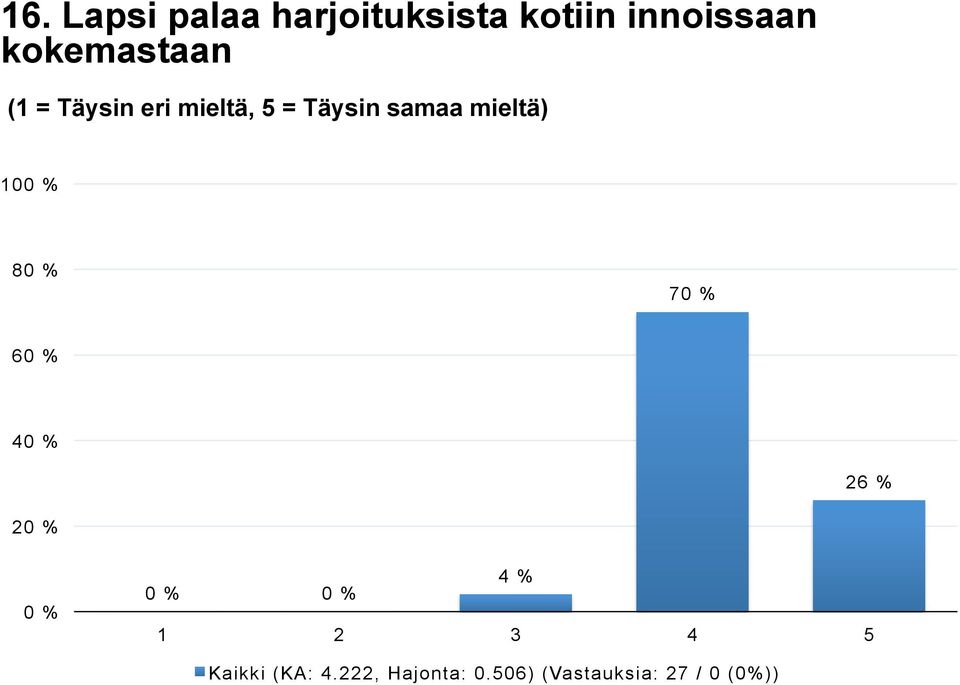 7 6 4 26 % 2 4 % Kaikki (KA: 4.