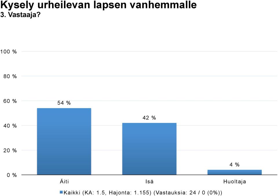 10 8 6 54 % 4 42 % 2 4 % Äiti Isä