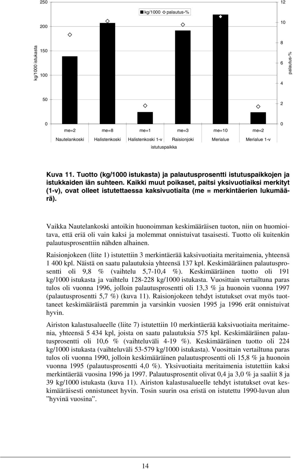 Kaikki muut poikaset, paitsi yksivuotiaiksi merkityt (1-v), ovat olleet istutettaessa kaksivuotiaita (me = merkintäerien lukumäärä).