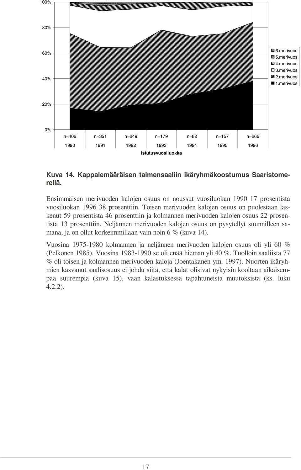 Toisen merivuoden kalojen osuus on puolestaan laskenut 59 prosentista 46 prosenttiin ja kolmannen merivuoden kalojen osuus 22 prosentista 13 prosenttiin.