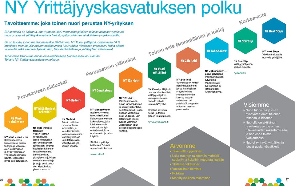 NY Vuosi yrittäjänä -ohjelmassa 50 % merkitsee noin 30 000 nuoren osallistumista lukuvuoden mittaiseen prosessiin, jonka aikana valmiudet sekä asenteet työelämään, taloudenhallintaan ja yrittäjyyteen