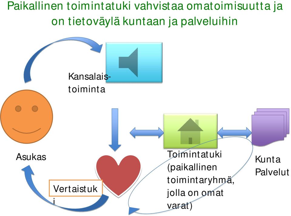 Kansalaistoiminta Asukas Vertaistuk i Toimintatuki