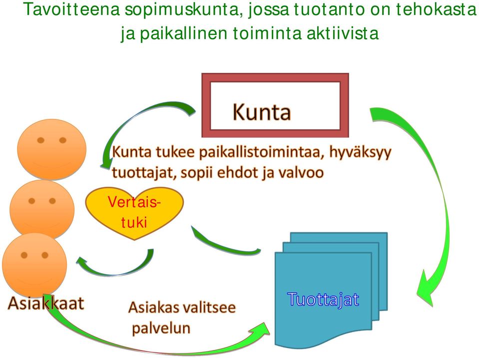 tuotanto on tehokasta ja