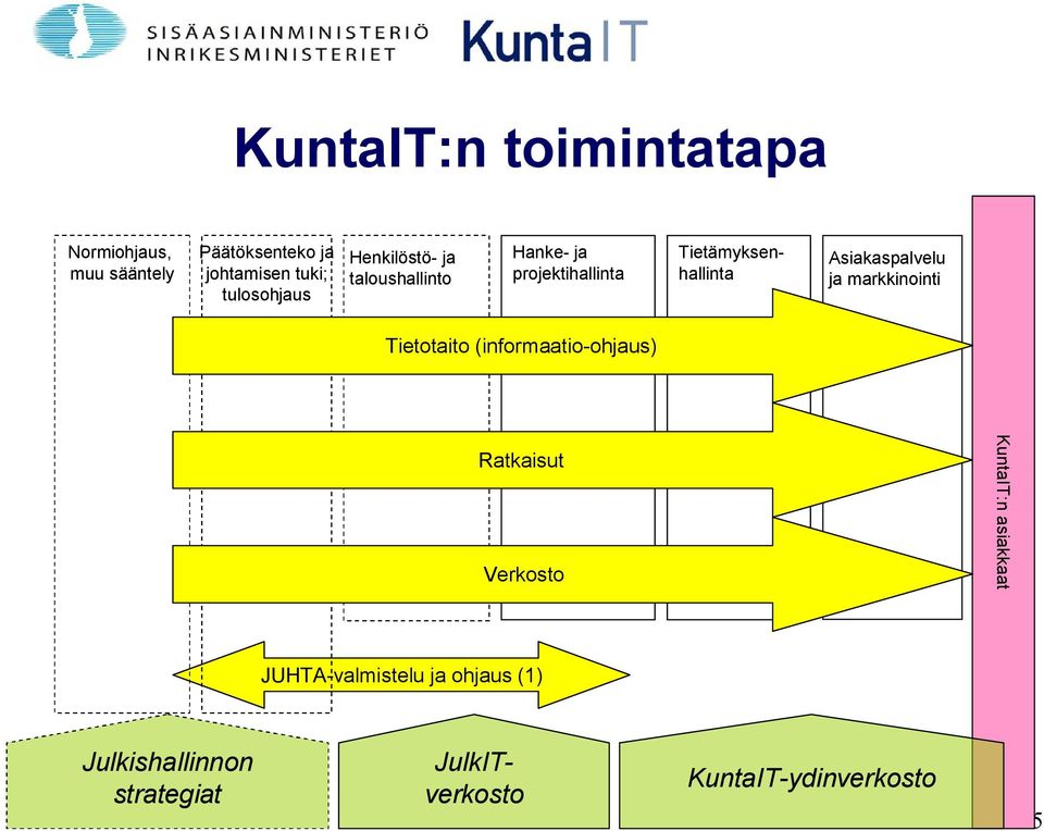 Asiakaspalvelu ja markkinointi Tietotaito (informaatio-ohjaus) Ratkaisut Verkosto KuntaIT:n