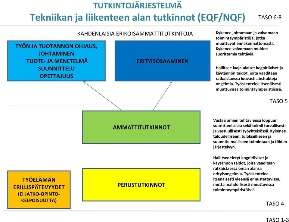 Hallitsee laaja alaiset kognitiiviset ja käytännön taidot, joita vaaditaan ratkaistaessa luovasti abstrakteja ongelmia. Työskentelee itsenäisesti muuttuvissa toimintaympäristöissä.