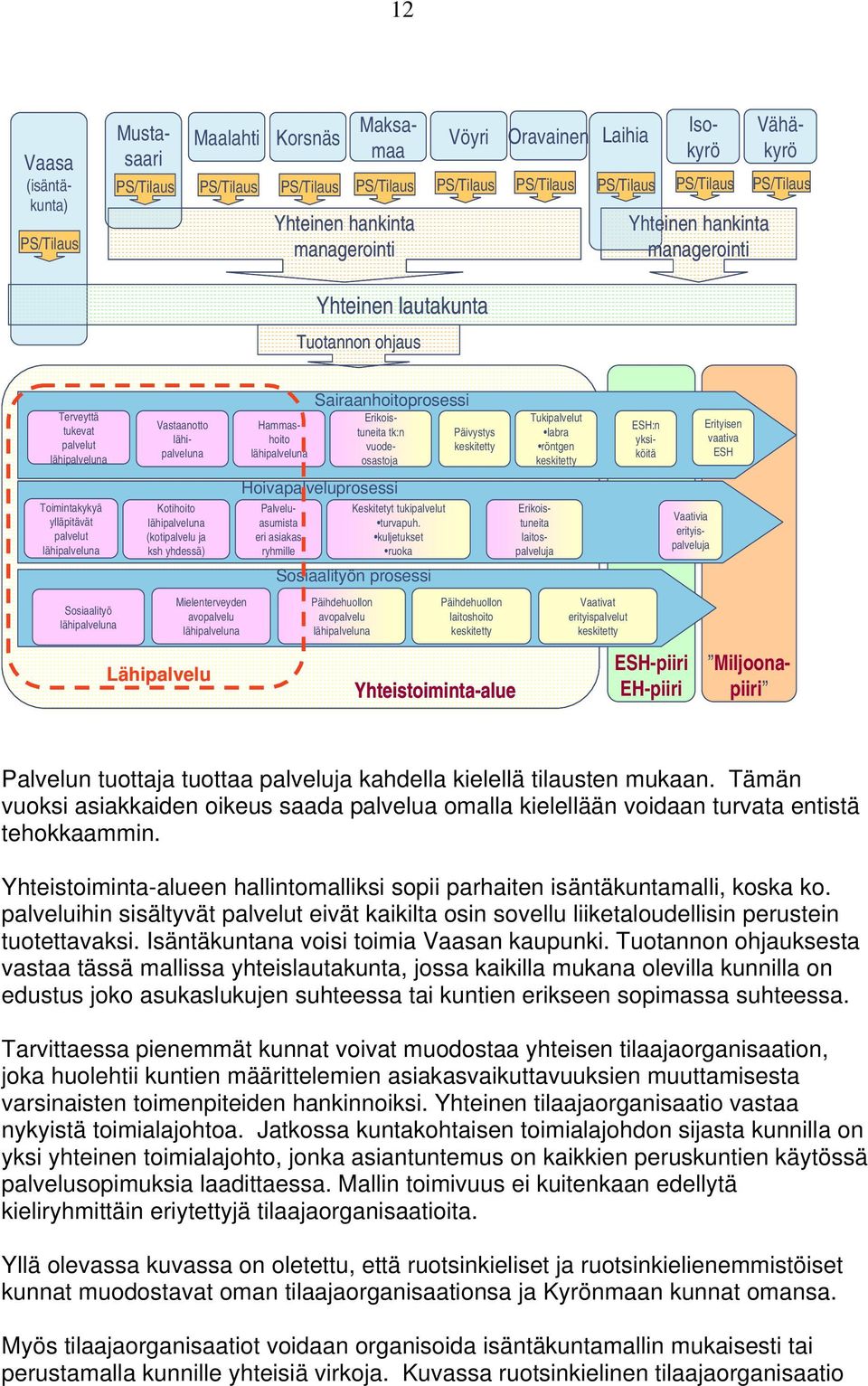 lähipalveluna lähipalveluna köitä ESH osastoja keskitetty Hoivapalveluprosessi ESH-piiri Miljoona- Lähipalvelu Yhteistoiminta-alue EH-piiri piiri Toimintakykyä Kotihoito Palvelu- Keskitetyt