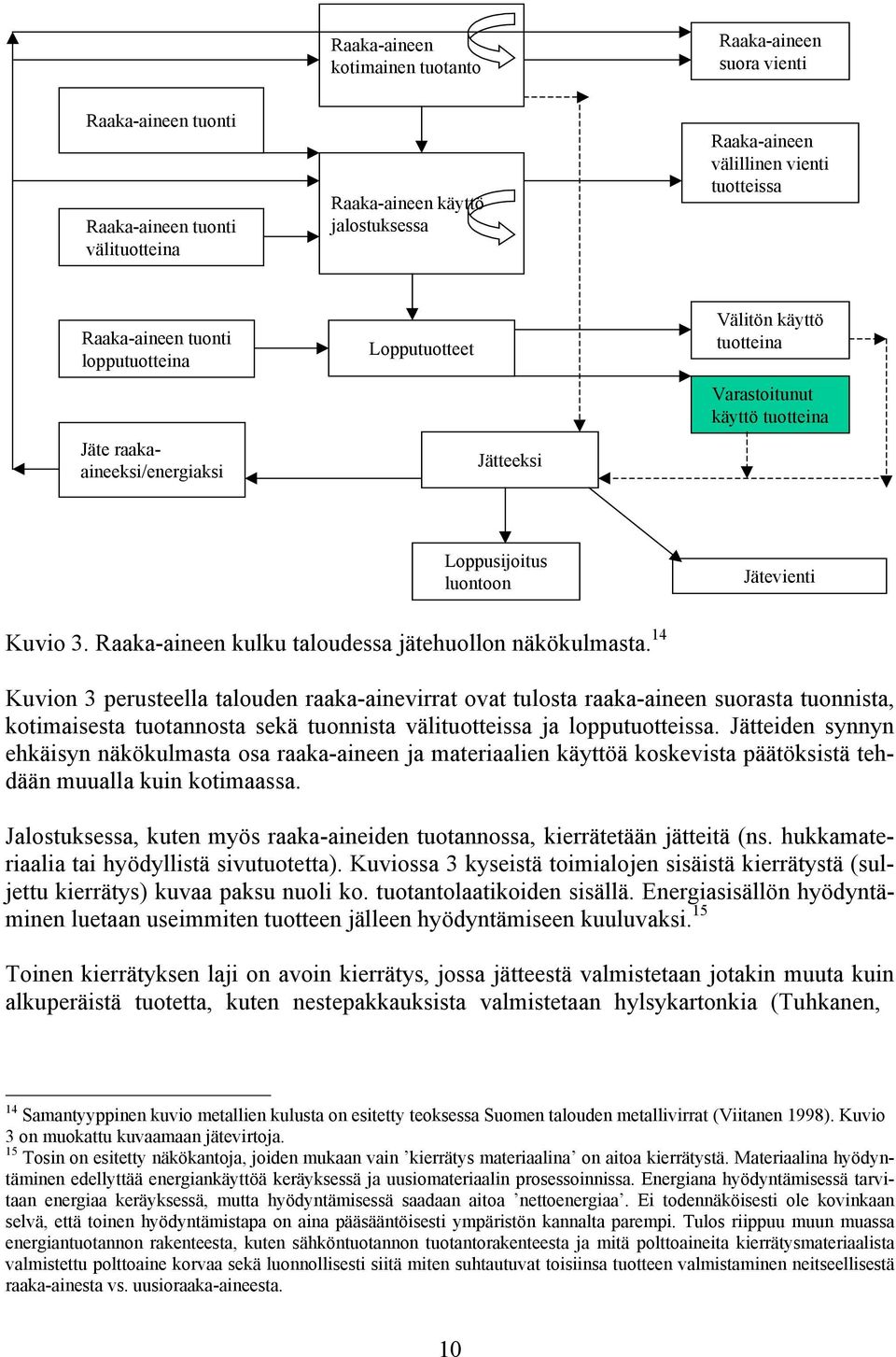 Raaka-aineen kulku taloudessa jätehuollon näkökulmasta.