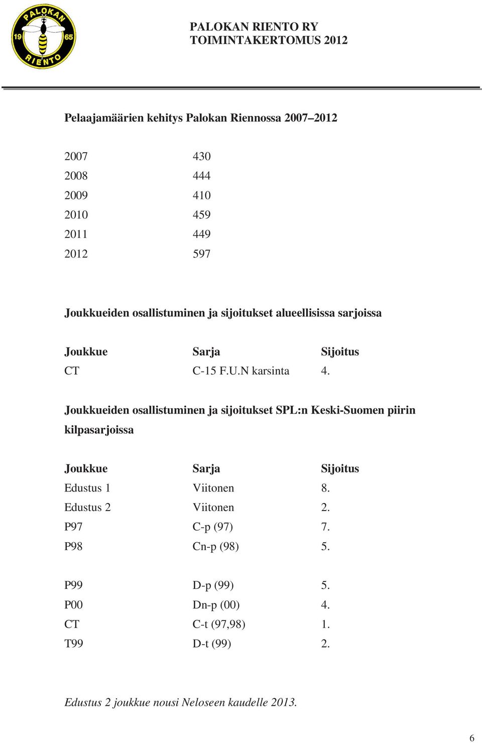 Joukkueiden osallistuminen ja sijoitukset SPL:n Keski-Suomen piirin kilpasarjoissa Joukkue Sarja Sijoitus Edustus 1 Viitonen 8.