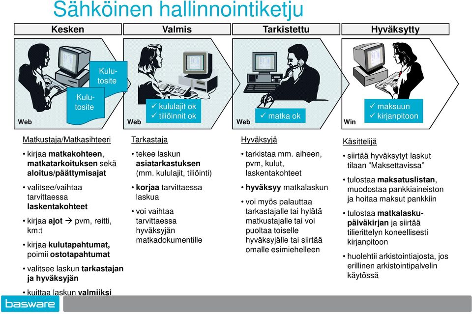 ostotapahtumat valitsee laskun tarkastajan ja hyväksyjän tekee laskun asiatarkastuksen (mm.