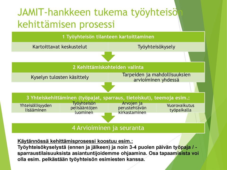 : Työyhteisön Arvojen ja Yhteisöllisyyden Vuorovaikutus pelisääntöjen perustehtävän lisääminen työpaikalla luominen kirkastaminen 4 Arvioiminen ja seuranta Käytännössä