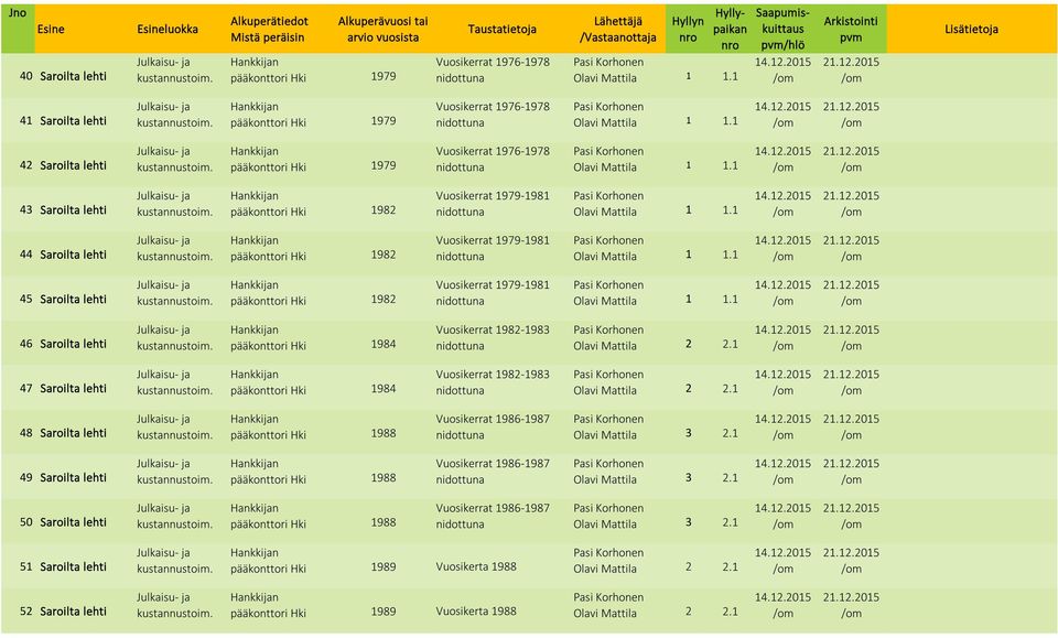 1 46 Saroilta 1984 Vuosikerrat 1982-1983 2 2.1 47 Saroilta 1984 Vuosikerrat 1982-1983 2 2.1 48 Saroilta 1988 Vuosikerrat 1986-1987 3 2.