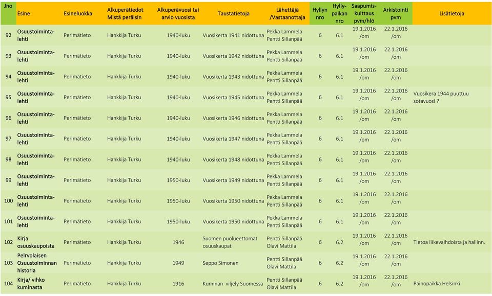 96 Perimätieto Hankkija Turku 1940-luku Vuosikerta 1946 97 Perimätieto Hankkija Turku 1940-luku Vuosikerta 1947 98 Perimätieto Hankkija Turku 1940-luku Vuosikerta 1948 99 Perimätieto Hankkija Turku