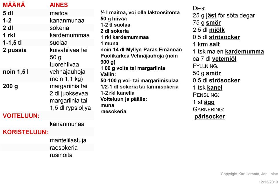 kardemummaa 1 muna noin 14 dl Myllyn Paras Emännän Puolikarkea Vehnäjauhoja (noin 900 g) 1 00 g voita tai margariinia Väliin: 50-100 g voi- tai margariinisulaa 1/2-1 dl sokeria tai fariinisokeria 1-2