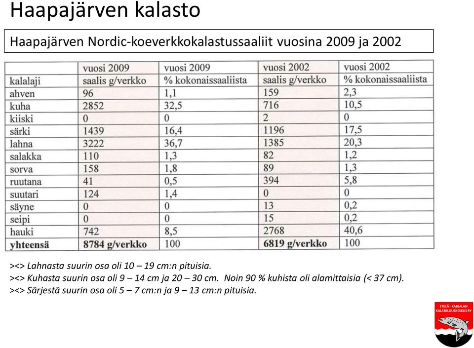 ><> Kuhasta suurin osa oli 9 14 cm ja 20 30 cm.