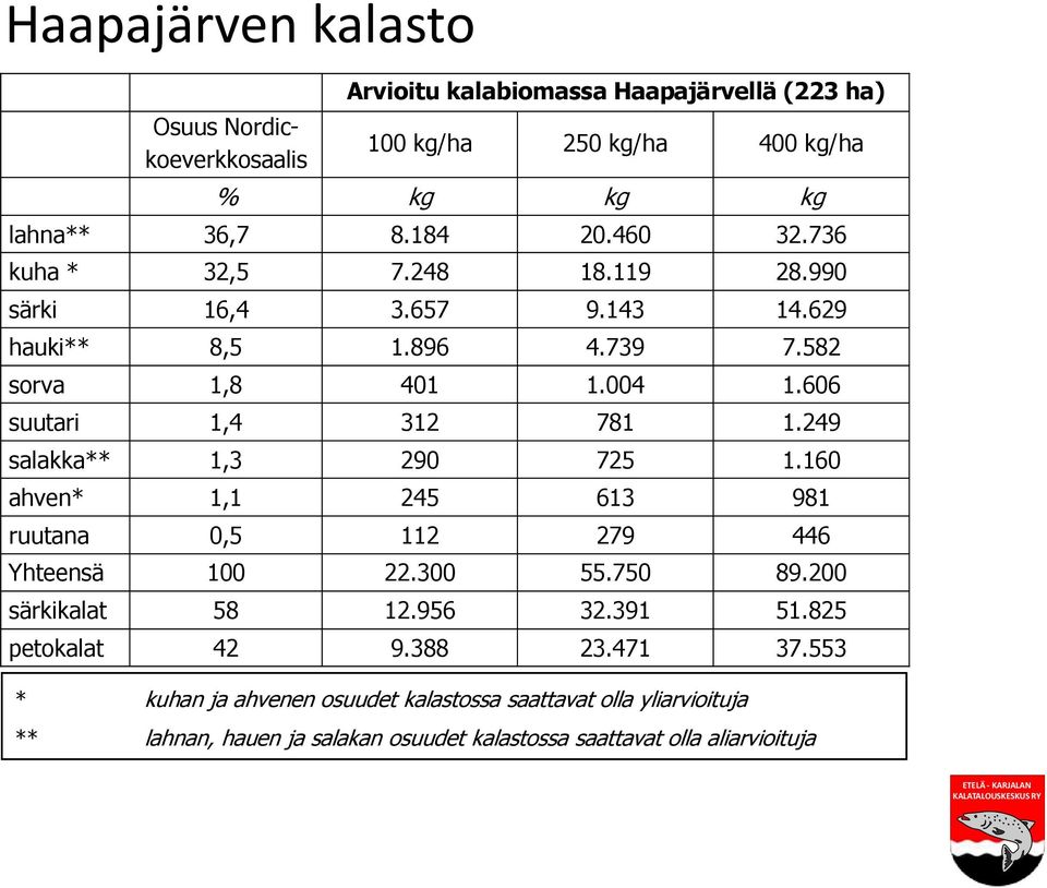 249 salakka** 1,3 290 725 1.160 ahven* 1,1 245 613 981 ruutana 0,5 112 279 446 Yhteensä 100 22.300 55.750 89.200 särkikalat 58 12.956 32.391 51.