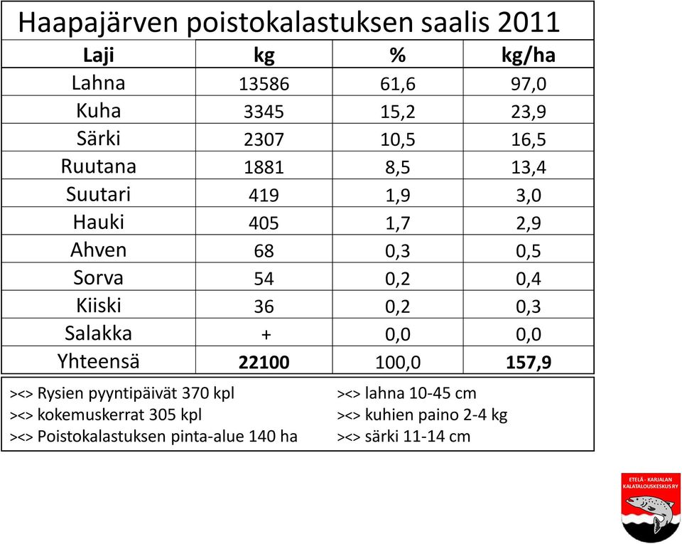Kiiski 36 0,2 0,3 Salakka + 0,0 0,0 Yhteensä 22100 100,0 157,9 ><> Rysien pyyntipäivät 370 kpl ><> lahna