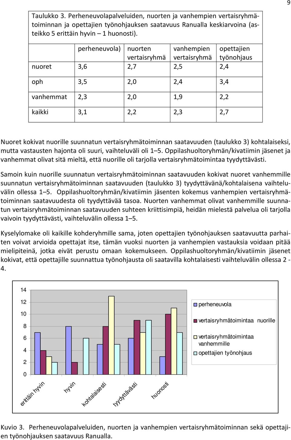 suunnatun vertaisryhmätoiminnan saatavuuden (taulukko 3) kohtalaiseksi, mutta vastausten hajonta oli suuri, vaihteluväli oli 1 5.