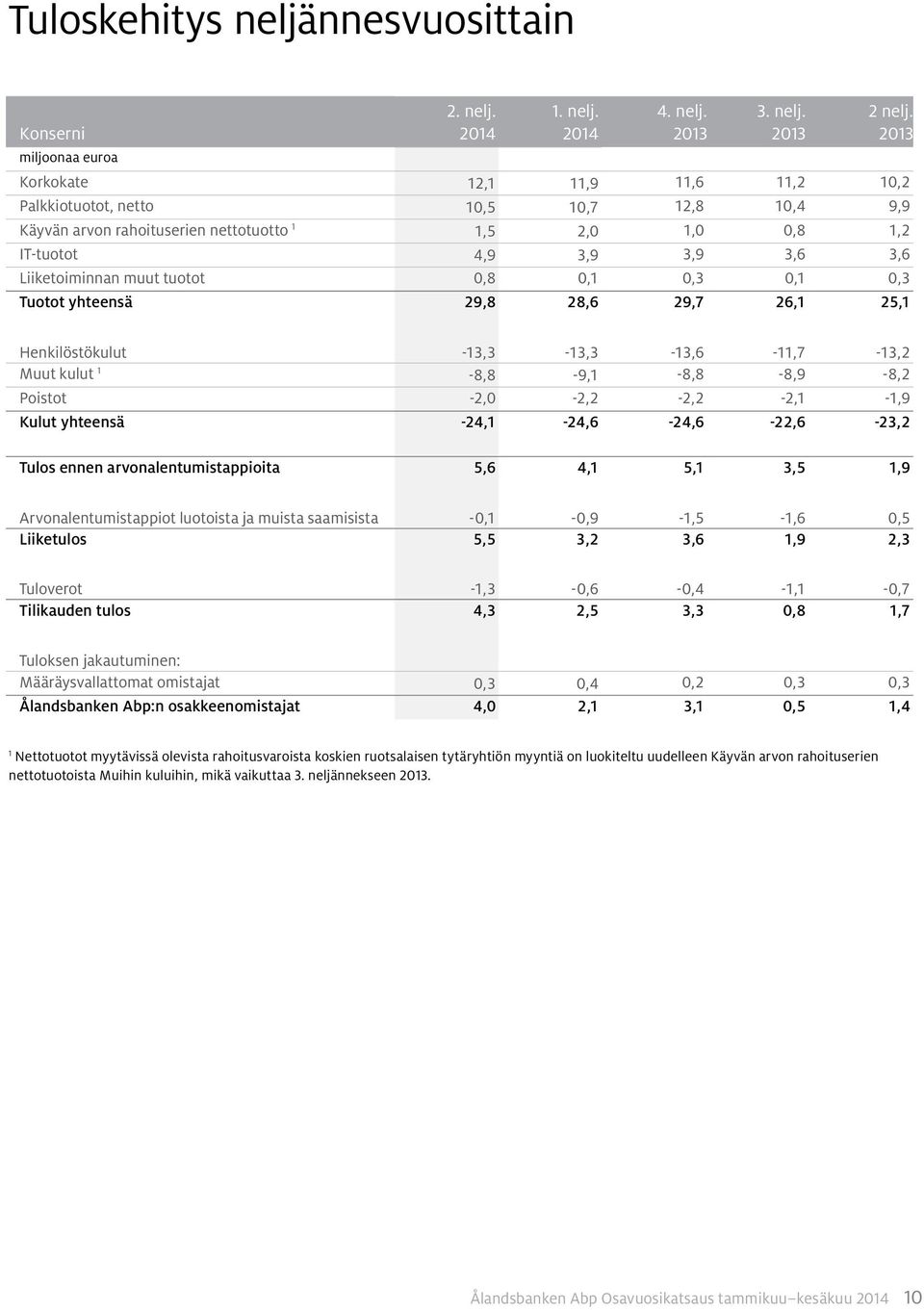 tuotot 0,8 0,1 0,3 0,1 0,3 Tuotot yhteensä 29,8 28,6 29,7 26,1 25,1 Henkilöstökulut -13,3-13,3-13,6-11,7-13,2 Muut kulut 1-8,8-9,1-8,8-8,9-8,2 Poistot -2,0-2,2-2,2-2,1-1,9 Kulut yhteensä