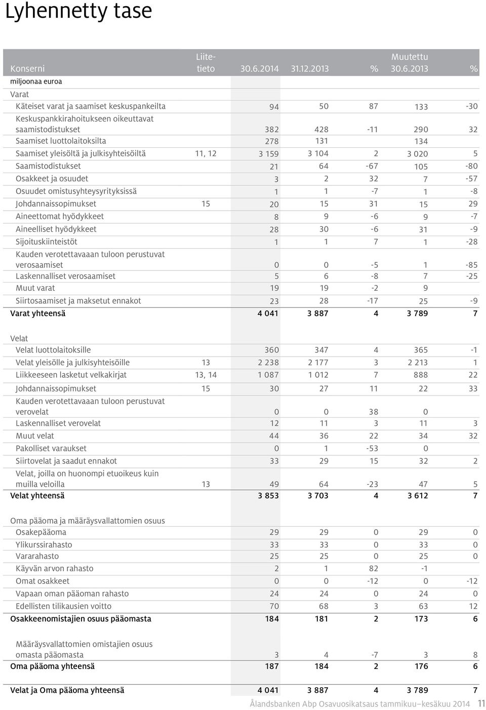 2013 % Varat Käteiset varat ja saamiset keskuspankeilta 94 50 87 133-30 Keskuspankkirahoitukseen oikeuttavat saamistodistukset 382 428-11 290 32 Saamiset luottolaitoksilta 278 131 134 Saamiset