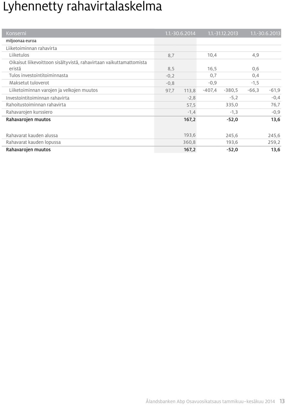 2013 Liiketoiminnan rahavirta Liiketulos 8,7 10,4 4,9 Oikaisut liikevoittoon sisältyvistä, rahavirtaan vaikuttamattomista eristä 8,5 16,5 0,6 Tulos investointitoiminnasta