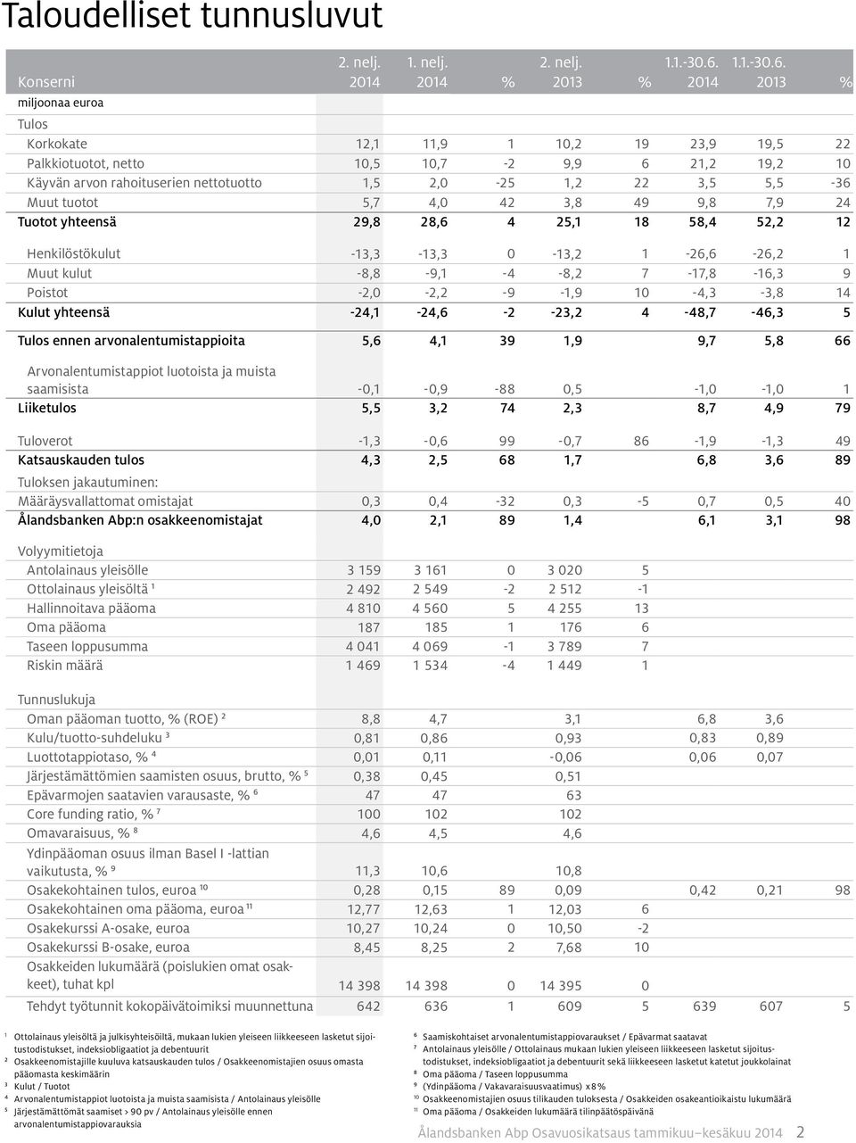 2013 % Tulos Korkokate 12,1 11,9 1 10,2 19 23,9 19,5 22 Palkkiotuotot, netto 10,5 10,7-2 9,9 6 21,2 19,2 10 Käyvän arvon rahoituserien nettotuotto 1,5 2,0-25 1,2 22 3,5 5,5-36 Muut tuotot 5,7 4,0 42