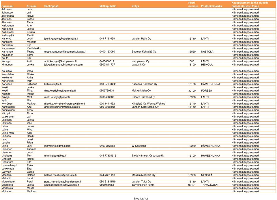 fi 044 7161638 Lahden Hallit Oy 15110 LAHTI Hämeen kauppakamari Kariniemi Marjatta Hämeen kauppakamari Karivaara Eija Hämeen kauppakamari Karjalainen Kari-Markku Hämeen kauppakamari Karttunen Teppo