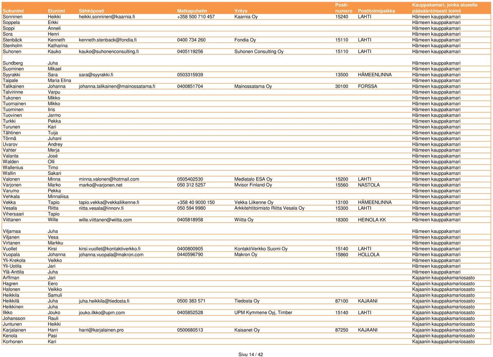 stenback@fondia.fi 0400 734 260 Fondia Oy 15110 LAHTI Hämeen kauppakamari Stenholm Katharina Hämeen kauppakamari Suhonen Kauko kauko@suhonenconsulting.