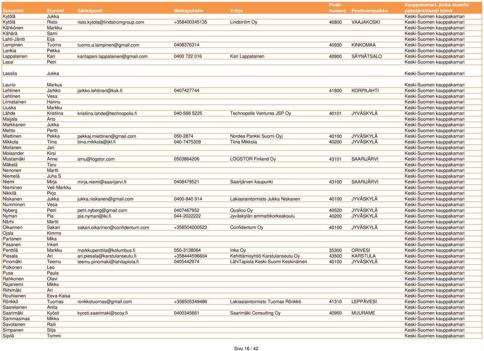 Lampinen Tuomo tuomo.a.lampinen@gmail.com 0408376314 40930 KINKOMAA Keski-Suomen kauppakamari Lankia Pekka Keski-Suomen kauppakamari Lappalainen Kari karitapani.lappalainen@gmail.
