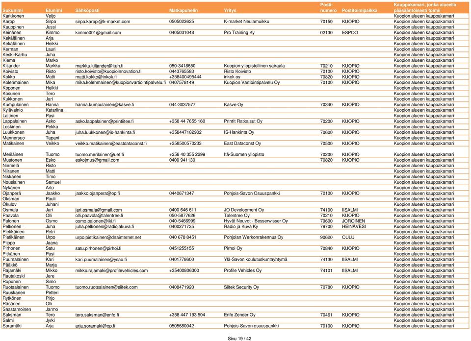 com 0405031048 Pro Training Ky 02130 ESPOO Kuopion alueen kauppakamari Kekäläinen Arja Kuopion alueen kauppakamari Kekäläinen Heikki Kuopion alueen kauppakamari Kerman Lauri Kuopion alueen