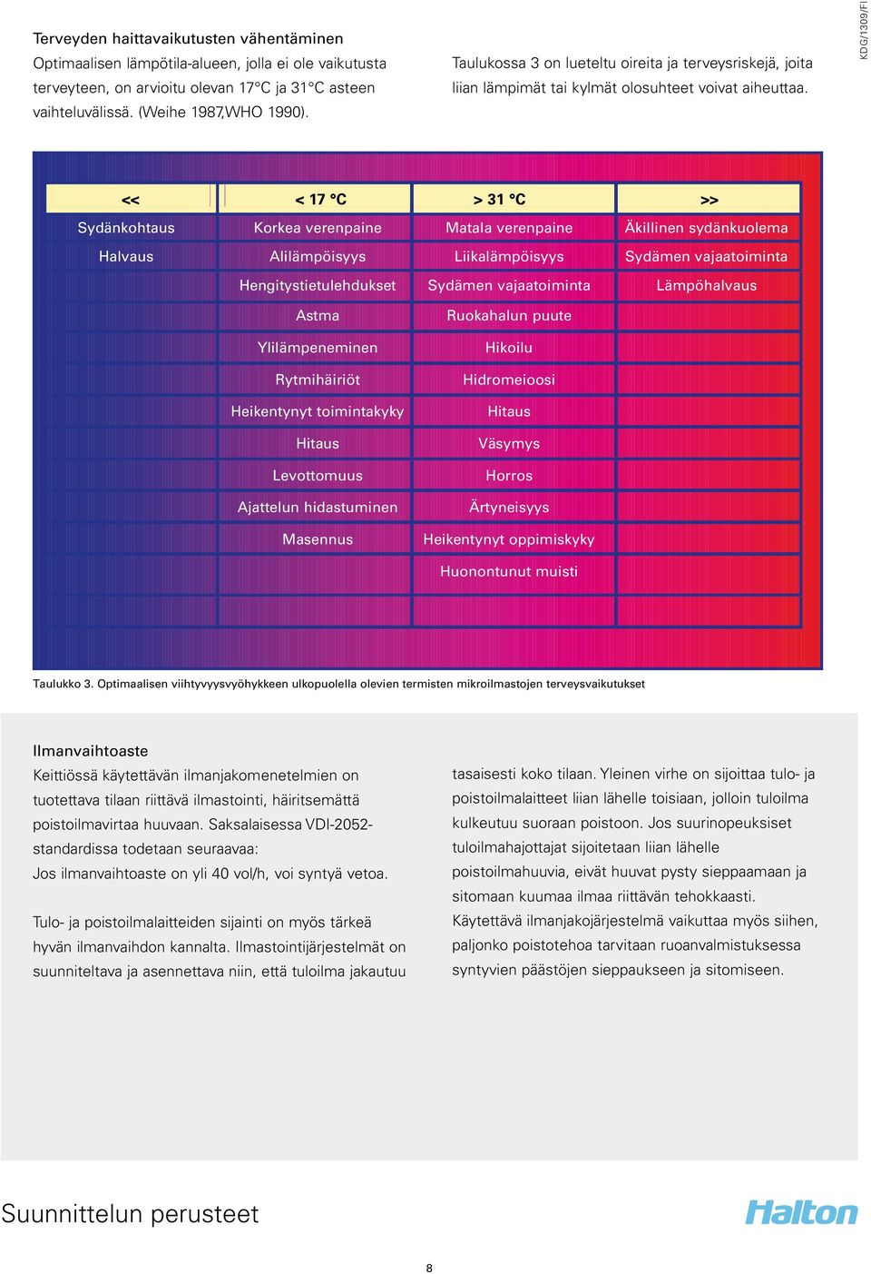 << < 17 C > 31 C >> Sydänkohtaus Korkea verenpaine Matala verenpaine Äkillinen sydänkuolema Halvaus Alilämpöisyys Liikalämpöisyys Sydämen vajaatoiminta Hengitystietulehdukset Sydämen vajaatoiminta