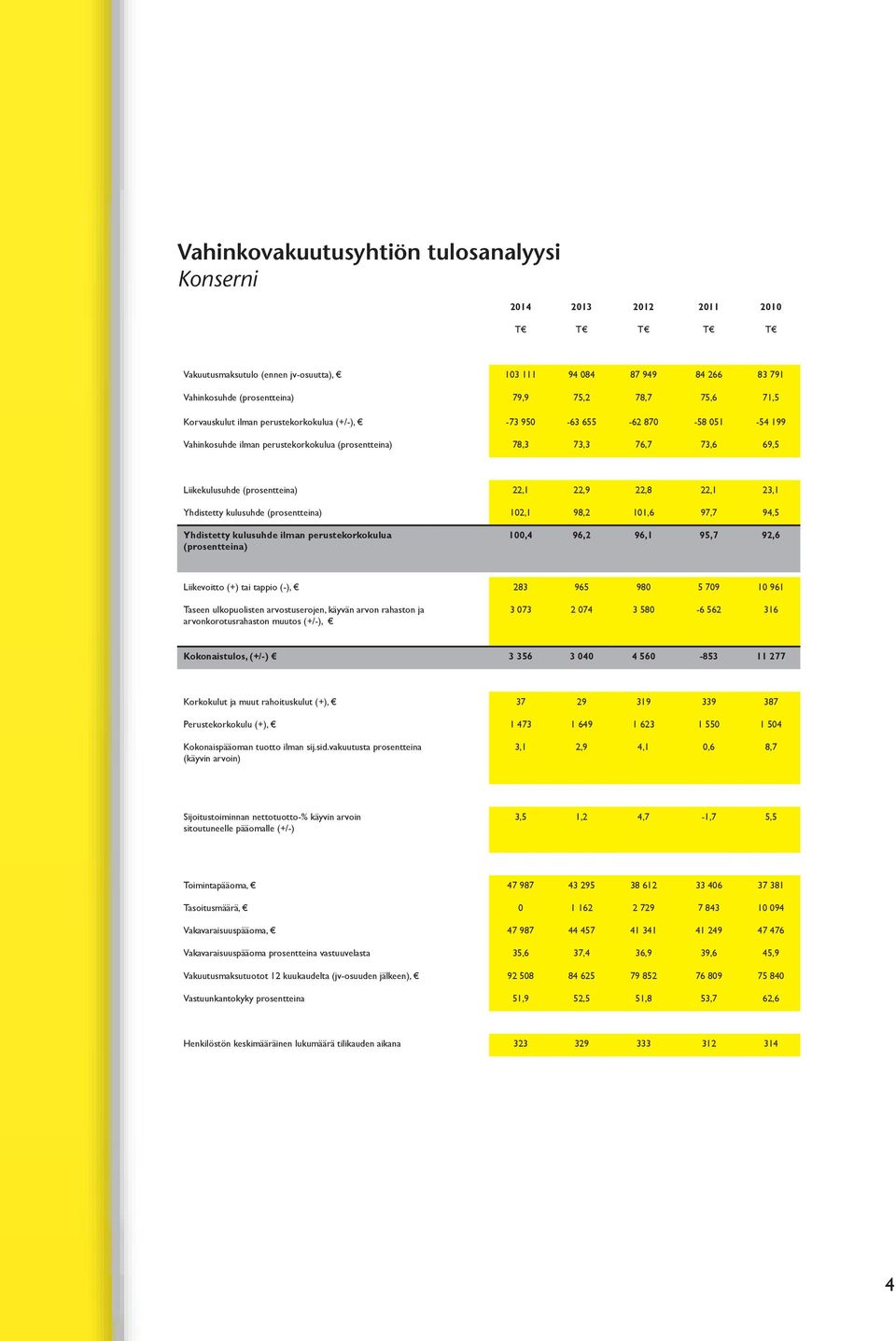 22,1 22,9 22,8 22,1 23,1 Yhdistetty kulusuhde (prosentteina) 102,1 98,2 101,6 97,7 94,5 Yhdistetty kulusuhde ilman perustekorkokulua (prosentteina) 100,4 96,2 96,1 95,7 92,6 Liikevoitto (+) tai