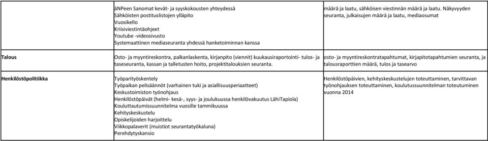 Näkyvyyden seuranta, julkaisujen määrä ja laatu, mediaosumat Talous Osto- ja myyntireskontra, palkanlaskenta, kirjanpito (viennit) kuukausiraportointi- tulos- ja taseseuranta, kassan ja talletusten