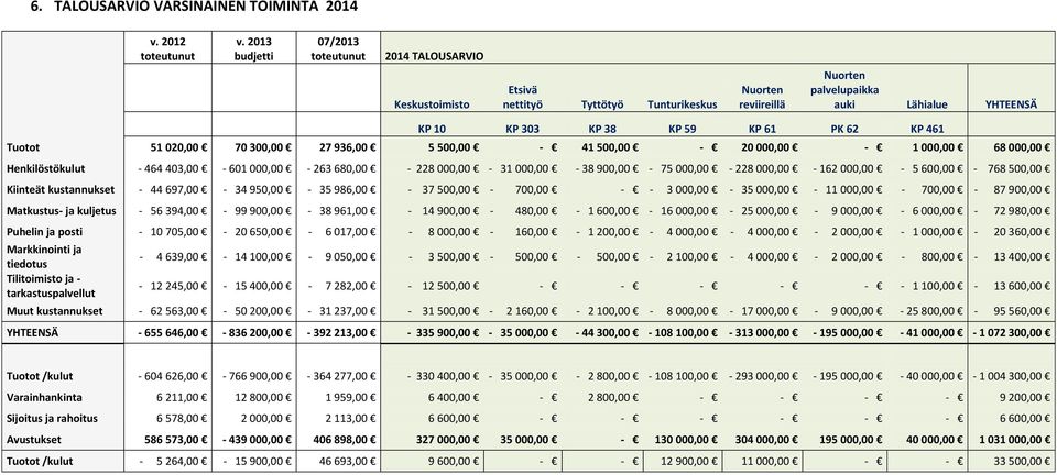 PK 62 KP 461 Tuotot 51 020,00 70 300,00 27 936,00 5 500,00-41 500,00-20 000,00-1 000,00 68 000,00 Henkilöstökulut - 464 403,00-601 000,00-263 680,00-228 000,00-31 000,00-38 900,00-75 000,00-228