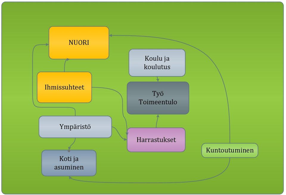 Toimeentulo Ympäristö Koti