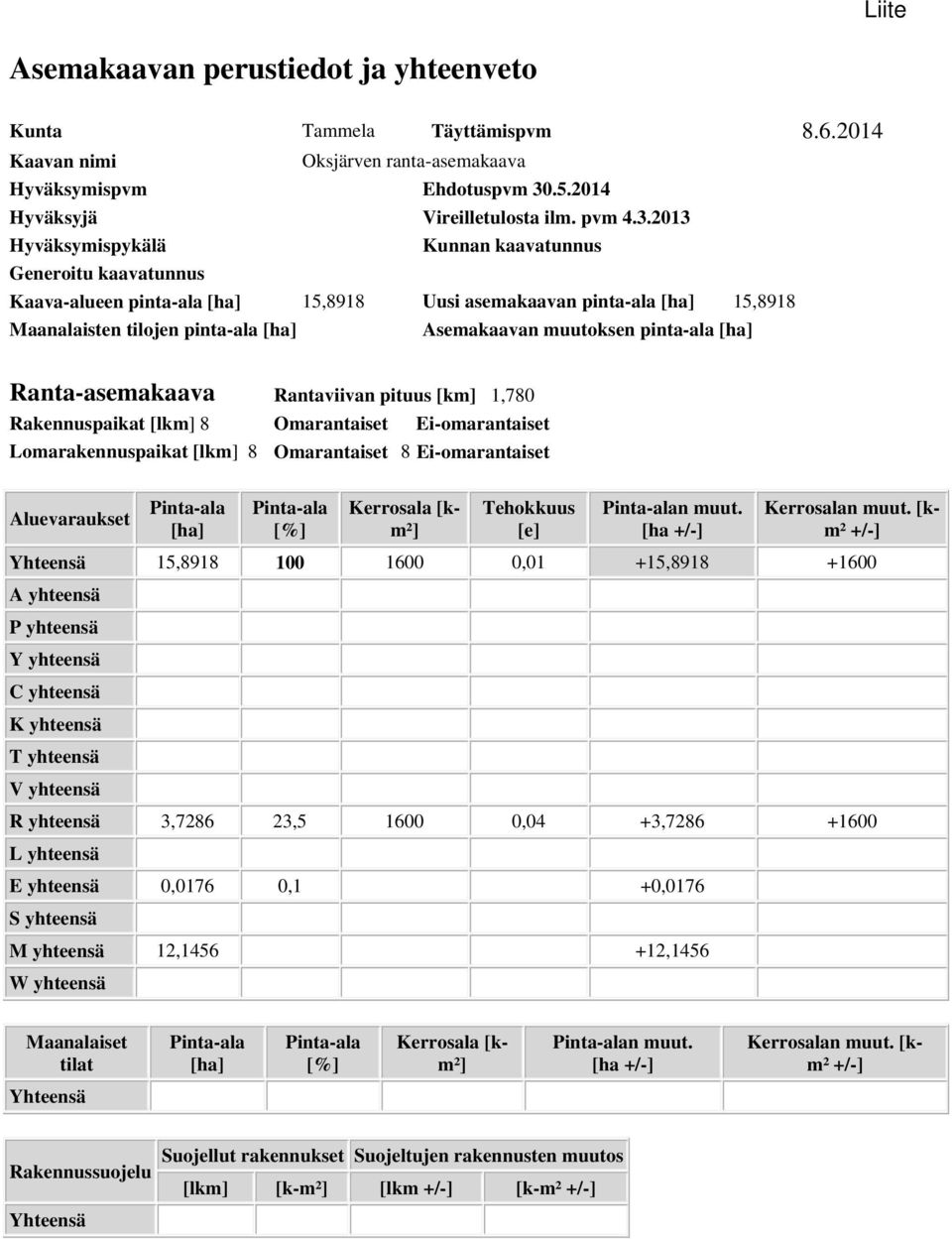 2013 Hyväksymispykälä Kunnan kaavatunnus Generoitu kaavatunnus Kaava-alueen pinta-ala [ha] 15,8918 usi asemakaavan pinta-ala [ha] 15,8918 Maanalaisten tiloen pinta-ala [ha] Asemakaavan muutoksen