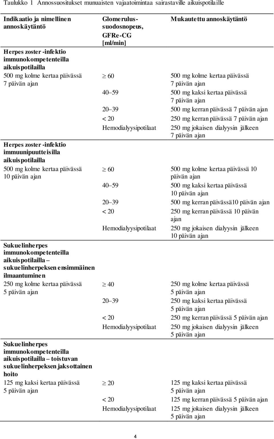 ensimmäinen ilmaantuminen 250 mg kolme kertaa päivässä Sukuelinherpes immunokompetenteilla aikuispotilailla toistuvan sukuelinherpeksen jaksottainen hoito 125 mg kaksi kertaa päivässä