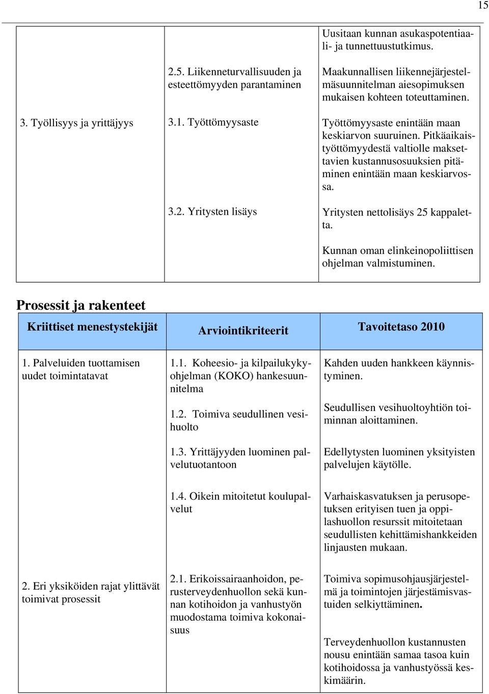 Työttömyysaste enintään maan keskiarvon suuruinen. Pitkäaikaistyöttömyydestä valtiolle maksettavien kustannusosuuksien pitäminen enintään maan keskiarvossa. Yritysten nettolisäys 25 kappaletta.