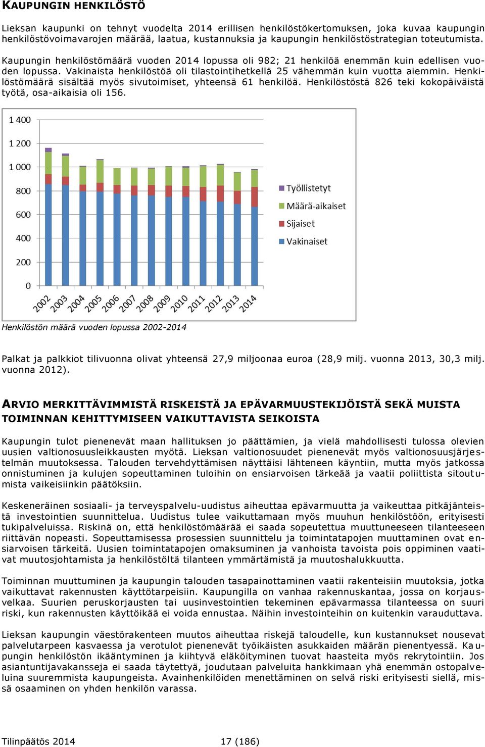 Vakinaista henkilöstöä oli tilastointihetkellä 25 vähemmän kuin vuotta aiemmin. Henkilöstömäärä sisältää myös sivutoimiset, yhteensä 61 henkilöä.