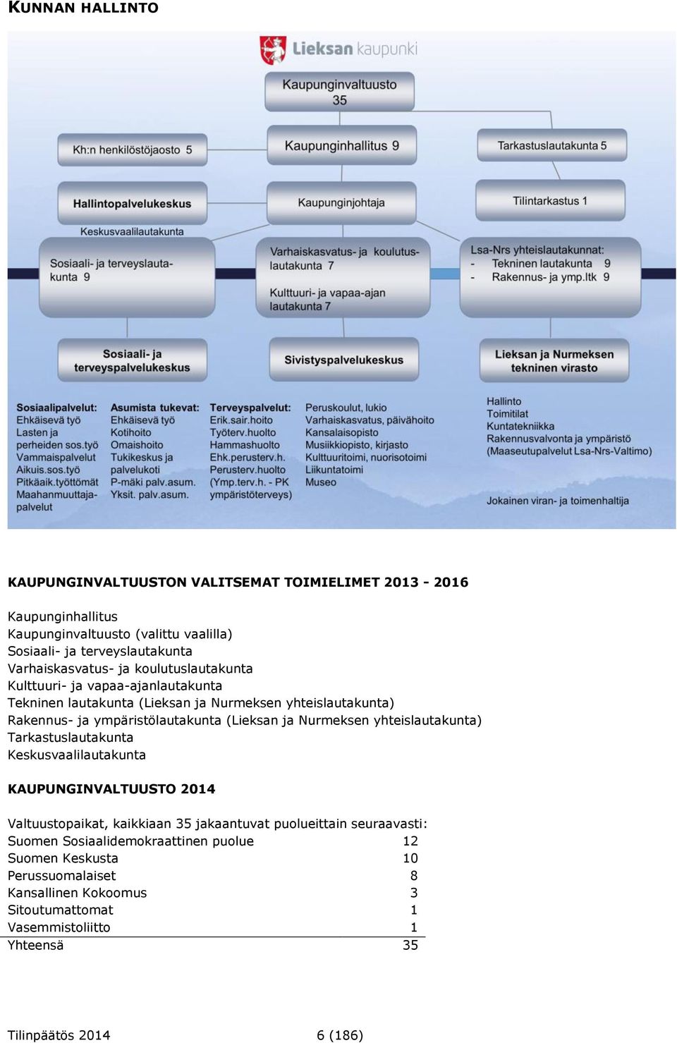 (Lieksan ja Nurmeksen yhteislautakunta) Tarkastuslautakunta Keskusvaalilautakunta KAUPUNGINVALTUUSTO 2014 Valtuustopaikat, kaikkiaan 35 jakaantuvat puolueittain