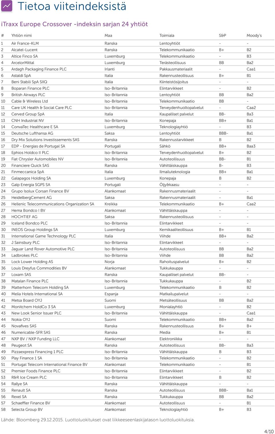 Rakennusteollisuus B+ B1 7 Beni Stabili SpA SIIQ Italia Kiinteistösijoitus - - 8 Boparan Finance PLC Iso-Britannia Elintarvikkeet - B2 9 British Airways PLC Iso-Britannia Lentoyhtiöt BB Ba2 10 Cable